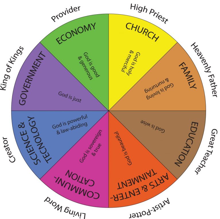 DOMAINS & LAW 01 The Domain Chart English Bible Study
